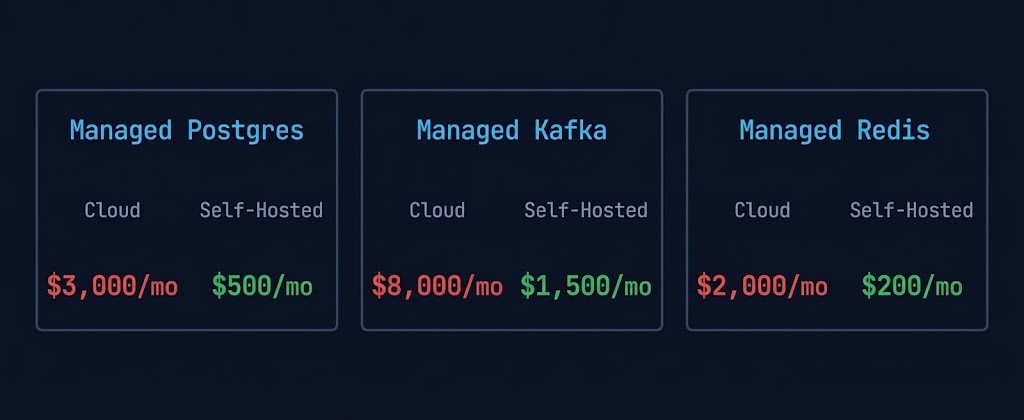Platform tax comparison showing managed cloud service costs versus self-hosted infrastructure equivalents for Postgres Kafka and Redis