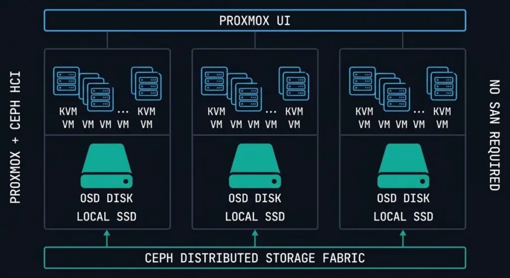 Sovereign Virtualization: Proxmox, KVM & Alternative Hypervisors