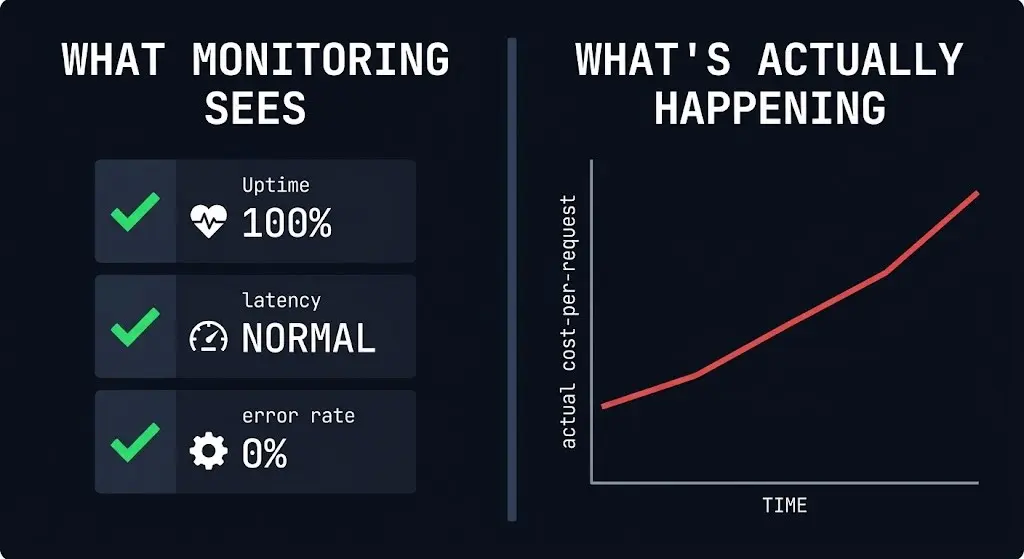 Standard monitoring blind spot — why uptime and latency checks miss autonomous system drift