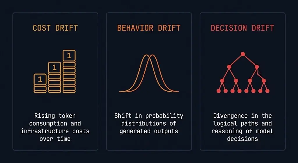 Three types of autonomous system drift — cost drift, behavior drift, and decision drift