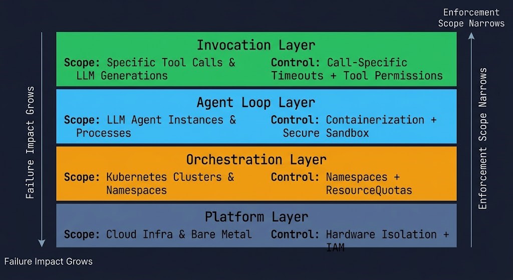 Four-layer execution budget enforcement stack for agentic AI systems — invocation, agent loop, orchestration, and platform layers