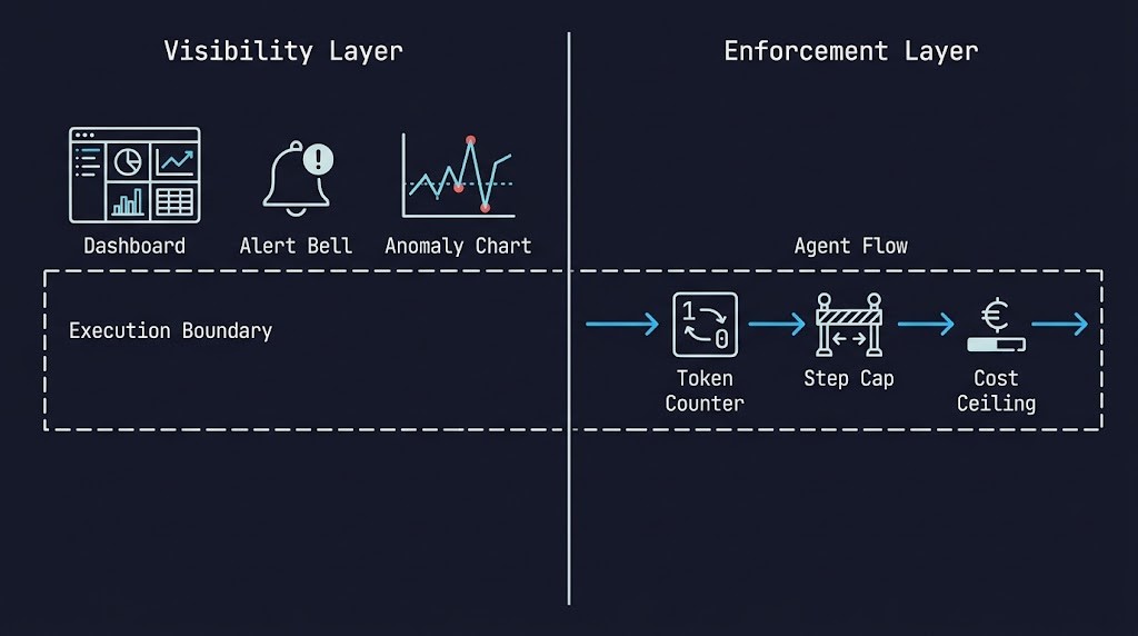 Comparison diagram showing monitoring tools outside the execution path versus execution budgets enforced inside the agent loop. AI inference cost control