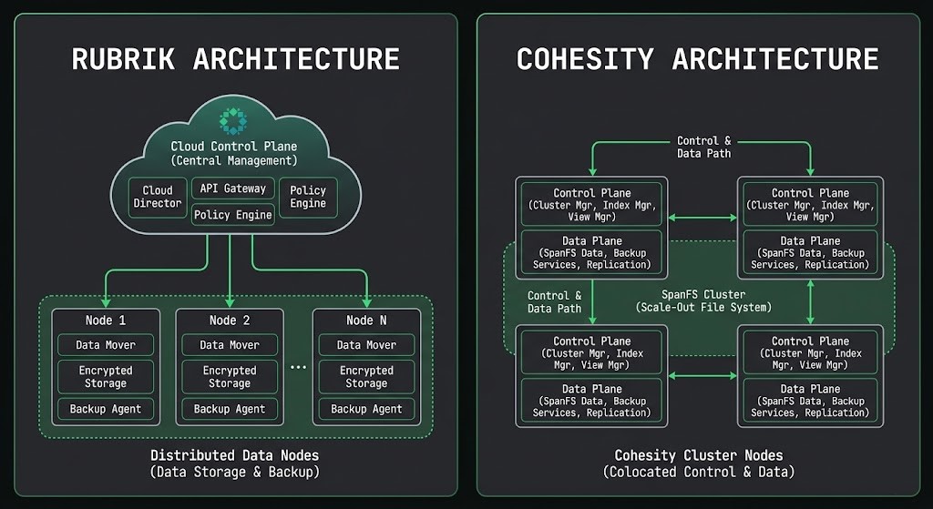 Rubrik SaaS control plane vs Cohesity distributed SpanFS control plane architecture diagram