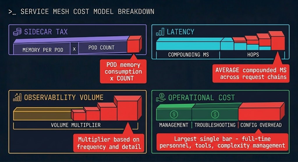 Service mesh cost physics diagram showing sidecar CPU and memory tax per pod, latency compounding across request hops, observability volume explosion, and operational overhead