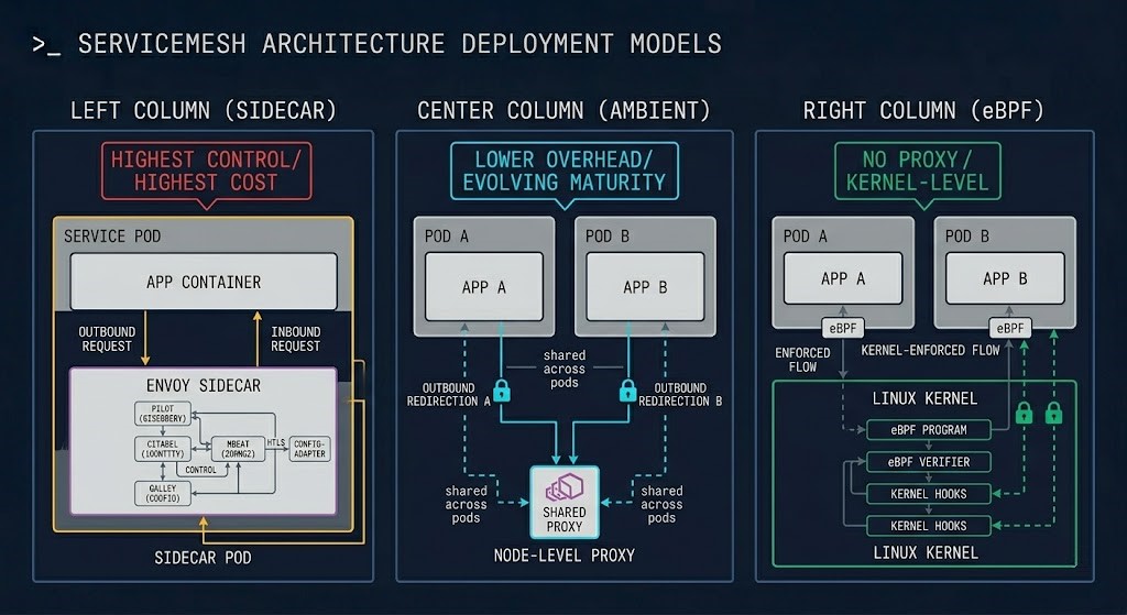 Three-column architecture diagram comparing sidecar proxy model, ambient mesh node-level proxy model, and eBPF kernel-level enforcement model for service mesh data plane