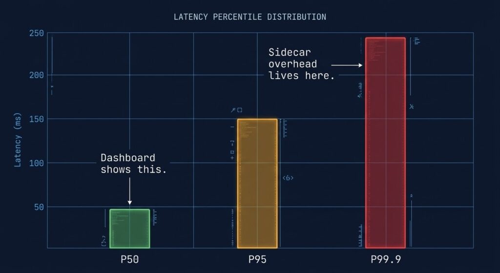 Latency percentile chart showing P50 P95 and P99.9 overhead distribution in Kubernetes service mesh sidecar proxy deployments