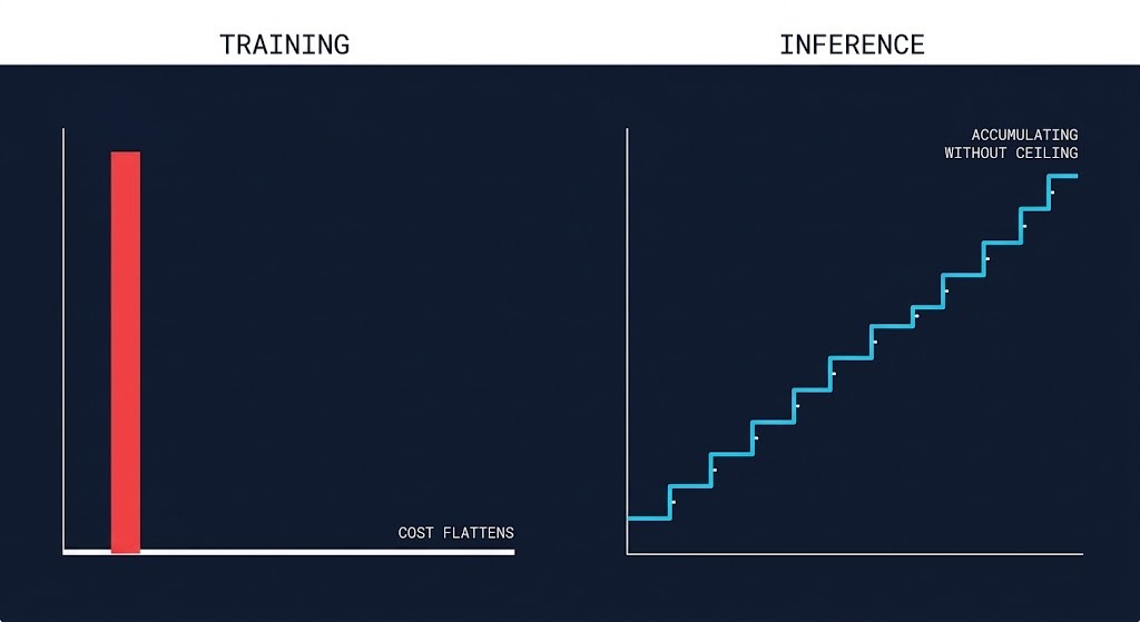 Comparison diagram of training cost as a one-time spike versus inference cost as continuous accumulation over time