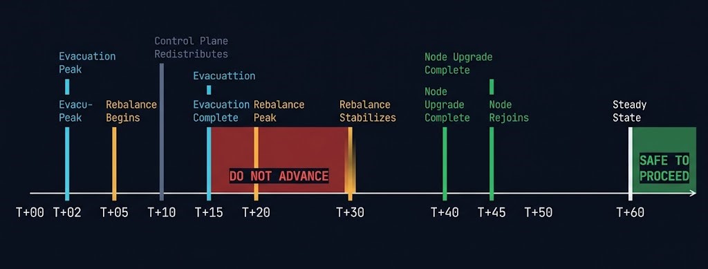 Timeline diagram mapping the T+00 to T+60 event chain for a single node maintenance window, showing evacuation, rebalance, and control plane peaks with the safe proceed threshold at T+60.