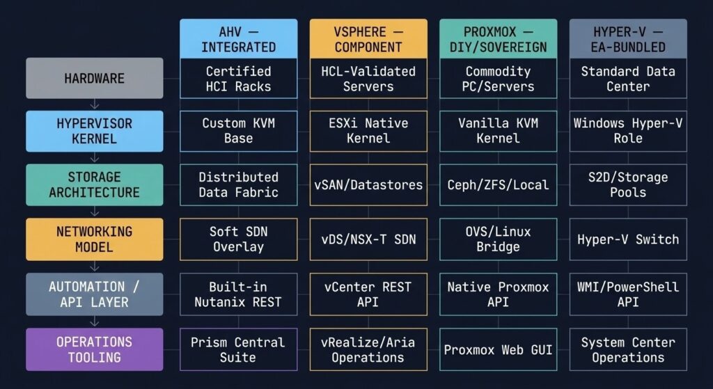 Virtualization stack architecture diagram showing six layers from hardware to operations tooling with platform comparison across AHV, vSphere, Proxmox and Hyper-V