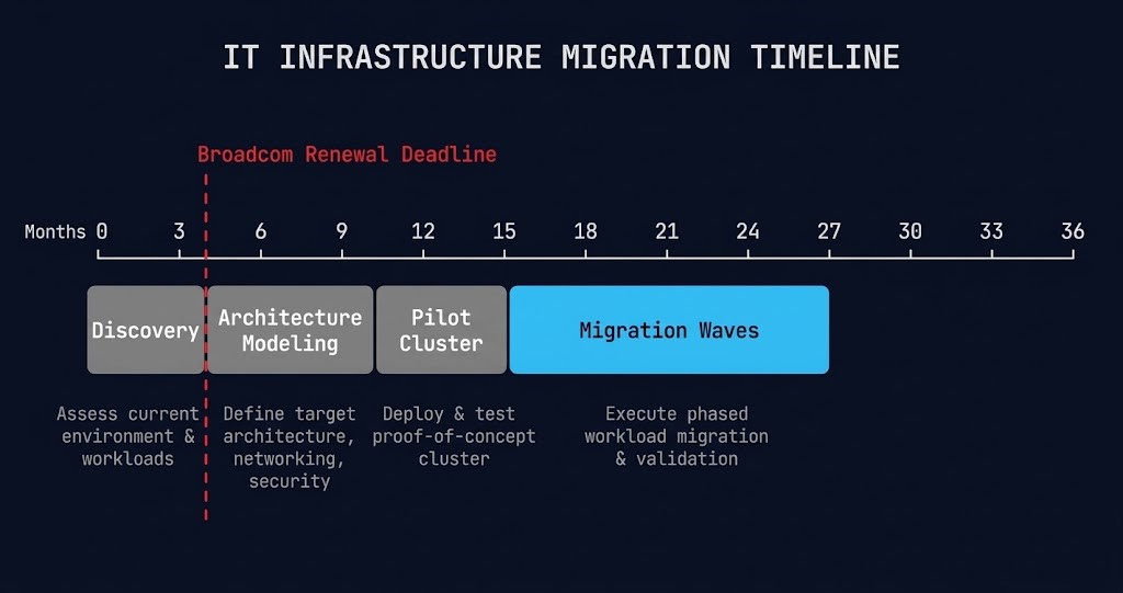 VMware migration timeline showing discovery architecture modeling pilot cluster and migration waves phases totaling 12 to 36 months