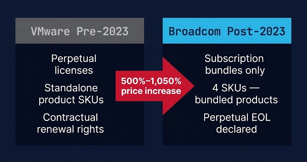 VMware perpetual license versus Broadcom subscription bundle comparison showing 500 to 1050 percent price increase