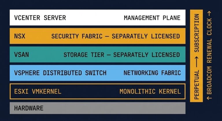 VMware vSphere ESXi architecture diagram showing hypervisor layer, vCenter management plane, vDS networking, vSAN storage, and NSX security fabric with post-Broadcom cost annotation