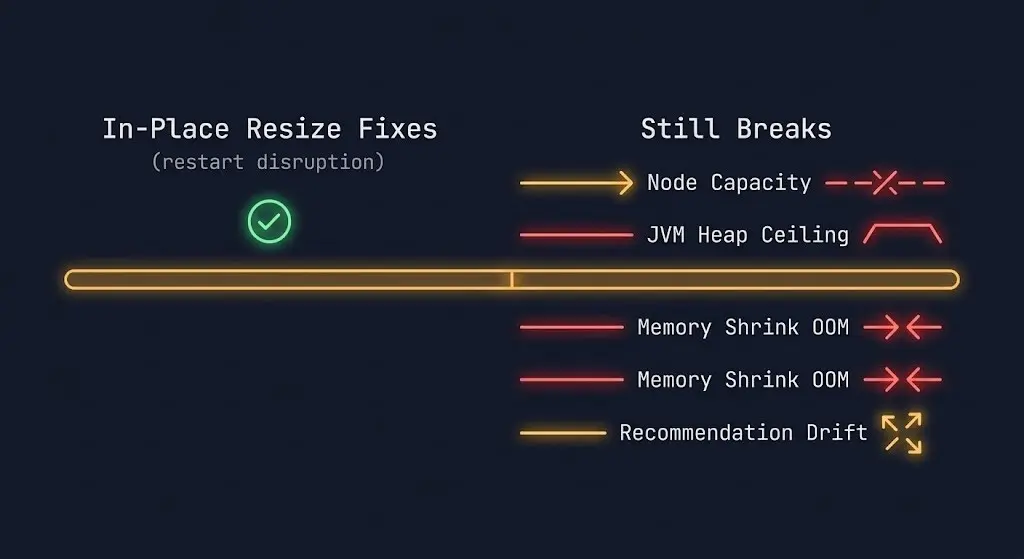 VPA failure mode map — what in-place resize fixes versus what still breaks in production