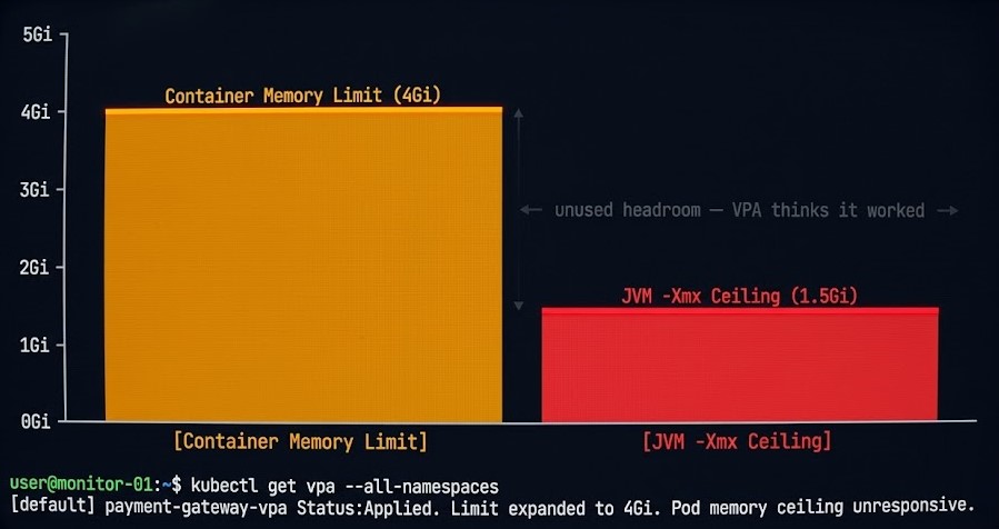 JVM heap ceiling diagram showing container memory limit raised by VPA while -Xmx remains at original startup value