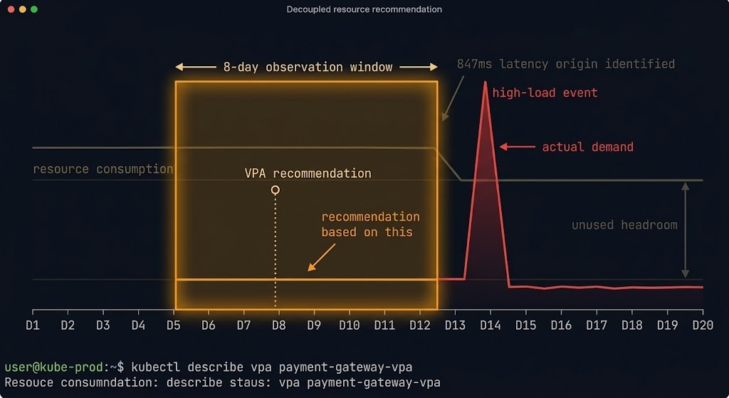 VPA recommendation drift diagram — 8-day observation window capturing low-load period while high-load spike falls outside the window