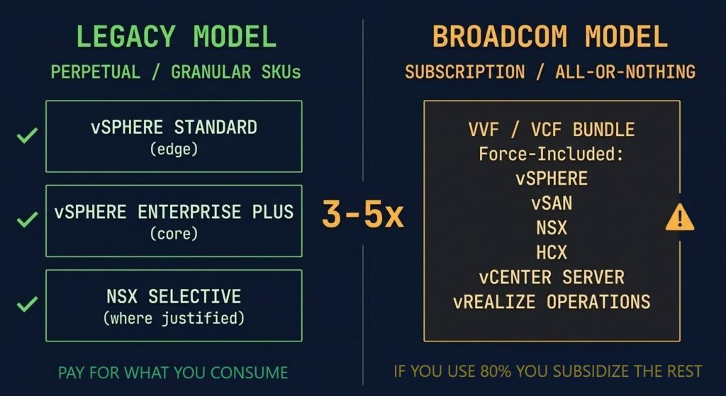 Comparison diagram showing VMware perpetual SKU licensing model versus Broadcom VVF VCF all-or-nothing subscription bundles
