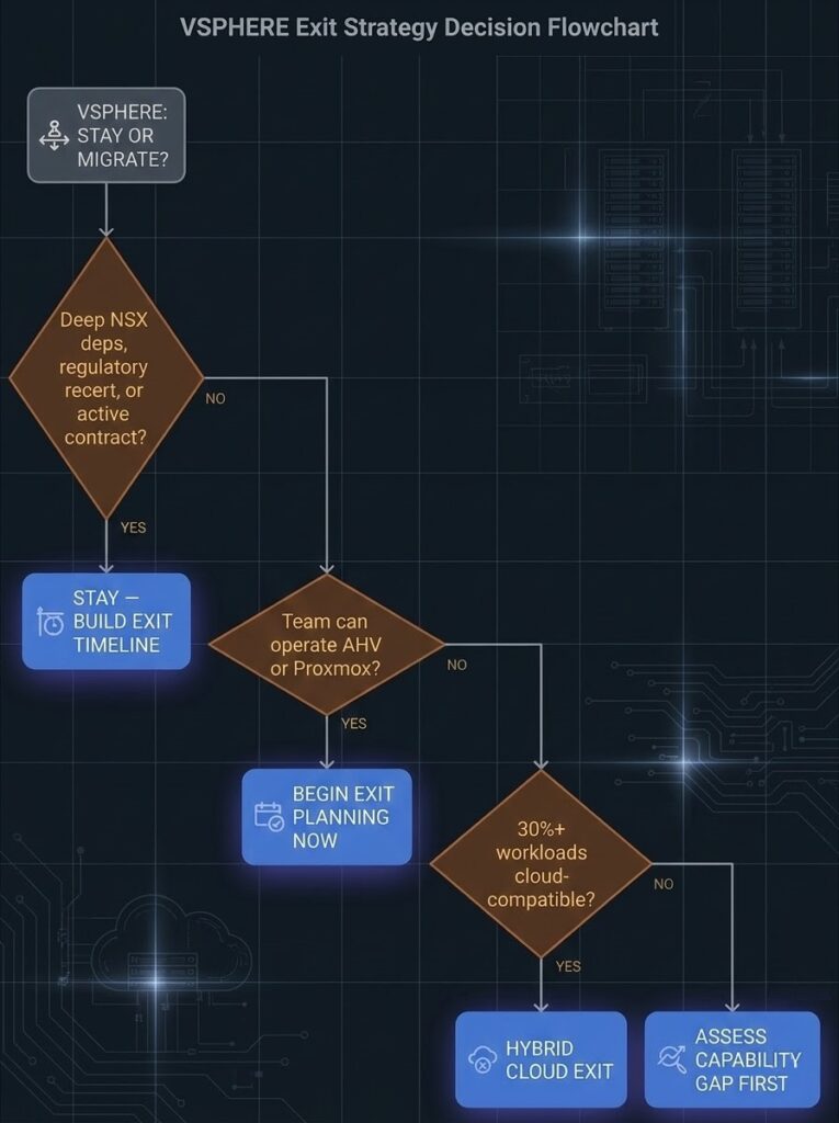 Flowchart showing VMware vSphere stay versus migrate decision process based on NSX dependencies, team capability, and workload cloud-readiness