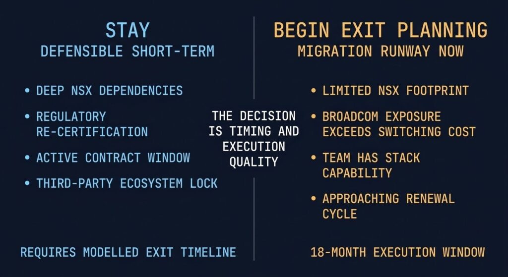 Two-column decision matrix comparing reasons to stay on VMware vSphere versus reasons to begin exit planning in 2026