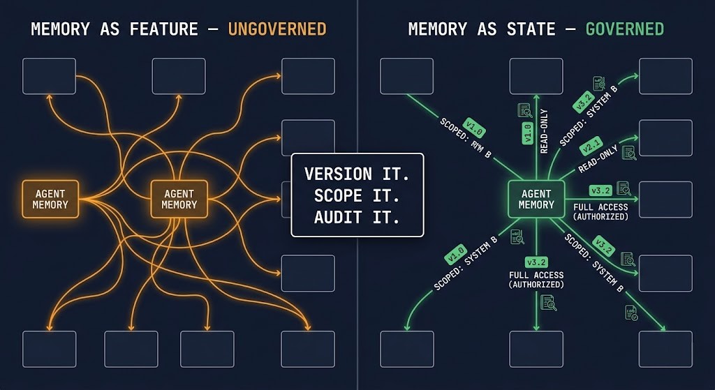 diagram showing agent memory as governed state layer with versioning audit and scope controls versus uncontrolled memory influencing cross-system decisions