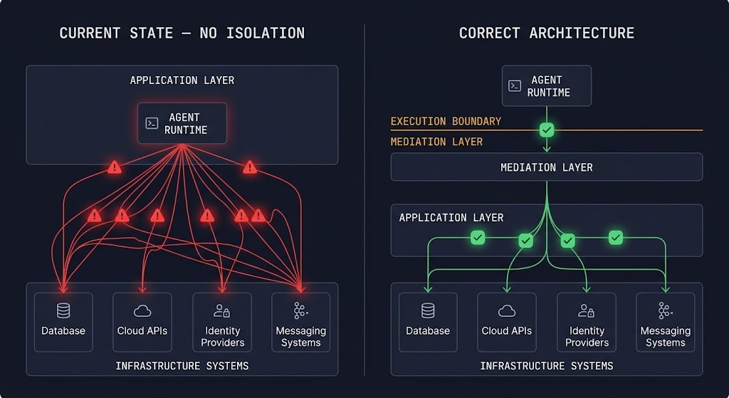 architecture diagram showing correct agent runtime isolation with explicit execution boundary and mediation layer between agent and controlled systems