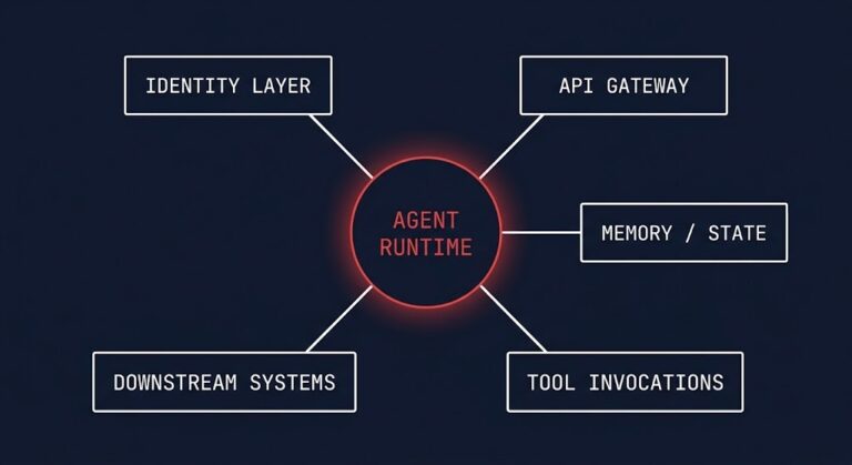 agentic AI control plane architecture diagram showing agent operating across multiple infrastructure systems without isolation boundary