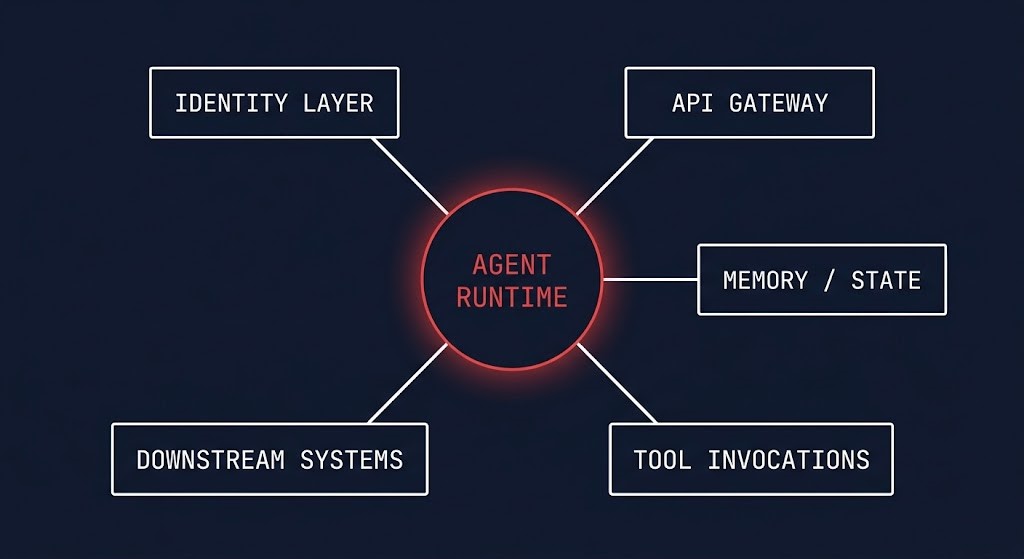 agentic AI control plane architecture diagram showing agent operating across multiple infrastructure systems without isolation boundary