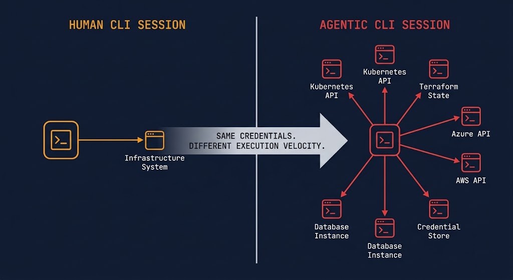 diagram showing agentic CLI control plane execution surface with automated tool chaining across kubectl terraform and cloud CLI without isolation boundary