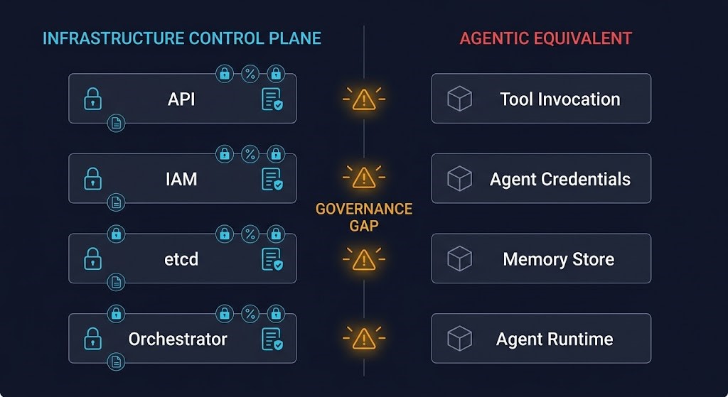 diagram comparing infrastructure control plane governance model to agentic AI equivalent showing missing policy enforcement and isolation layers