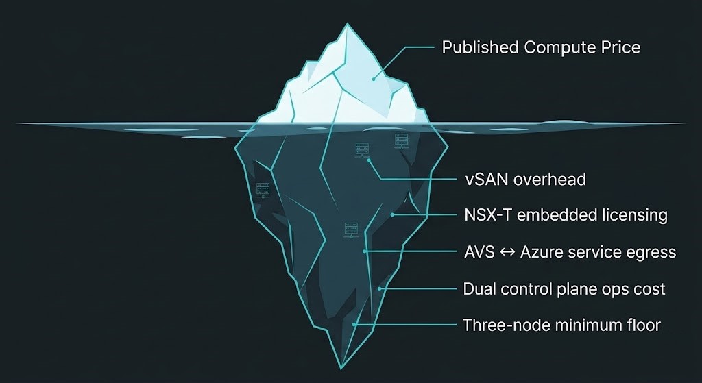 Azure VMware Solution hidden costs iceberg diagram