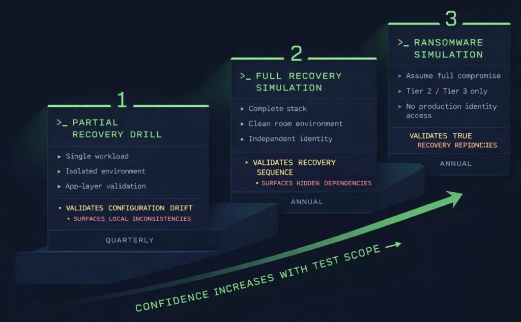 backup architecture recovery testing sequence showing partial recovery drill full recovery simulation and ransomware simulation with validation scope and frequency