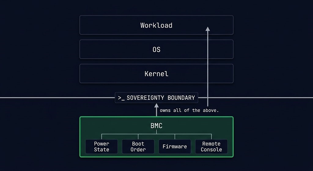 Diagram showing BMC as root control plane authority over power state boot order firmware and remote console sitting below OS and workload layers