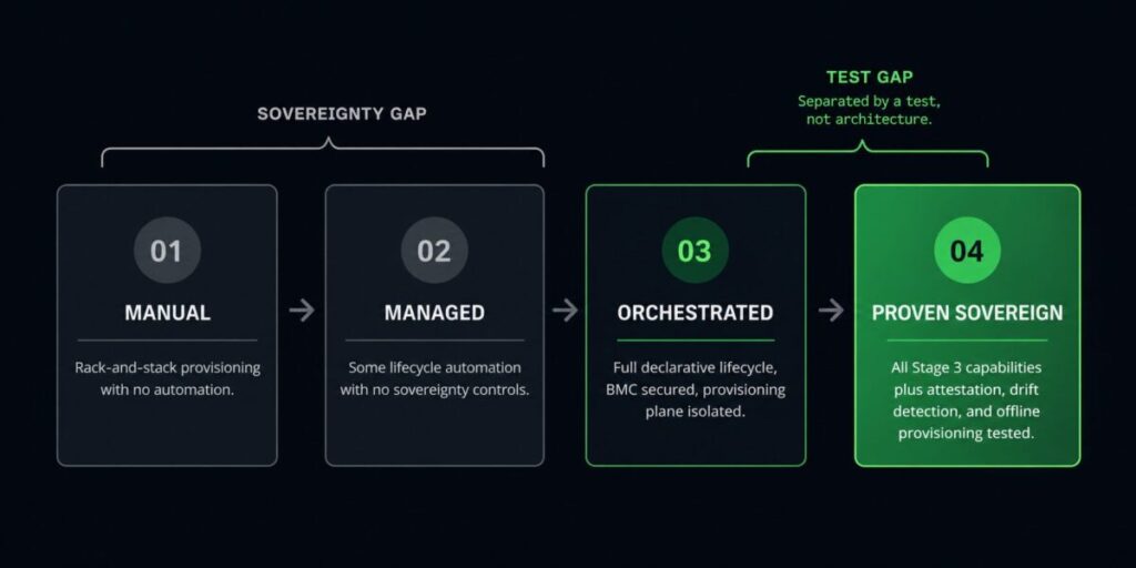 Bare metal orchestration maturity model diagram showing four stages from manual rack and stack through proven sovereign bare metal with sovereignty tests