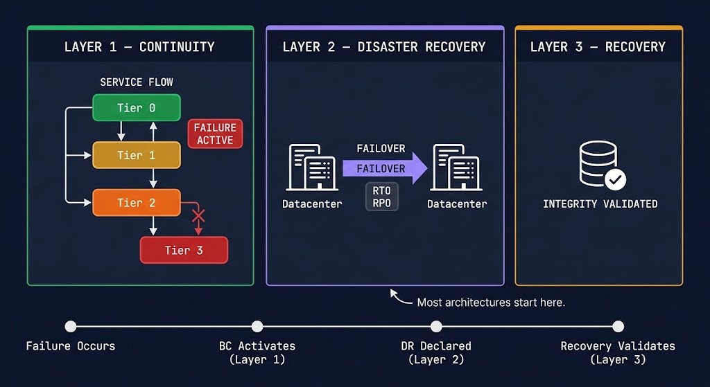 Three-layer resilience architecture diagram showing Layer 1 Business Continuity architecture operating during failure with degradation tiers active, Layer 2 Disaster Recovery executing failover between two datacenters, and Layer 3 Recovery validating restored integrity — with failure timeline below showing activation sequence for each layer