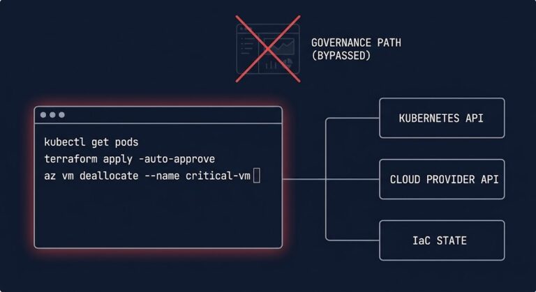CLI control plane diagram showing terminal session with direct API connection to infrastructure systems bypassing UI governance layer