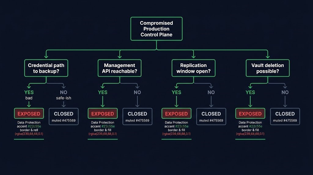 connected air gap control plane test — four diagnostic checks for backup isolation