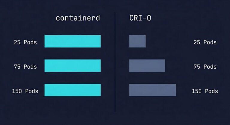 containerd vs CRI-O memory overhead comparison at high pod density