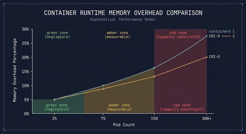 containerd vs CRI-O memory overhead scaling curve at 25 75 150 pods per node