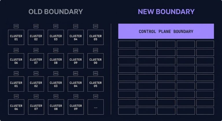 Control plane boundary shift — Kubernetes scaling from cluster multiplication to control plane unification