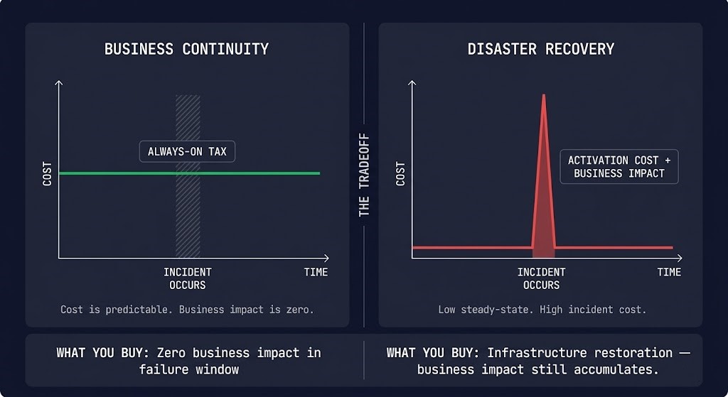 Business continuity versus disaster recovery cost physics comparison diagram showing a flat always-on tax cost line for business continuity that does not spike during incidents, versus a low-baseline disaster recovery cost line with a sharp red spike at the incident point — with annotations showing what each cost model delivers during a failure event