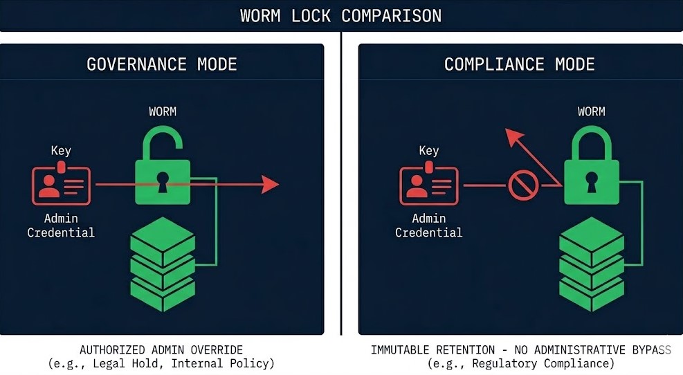 S3 Object Lock governance mode versus compliance mode immutable backup enforcement showing admin bypass vulnerability in governance mode