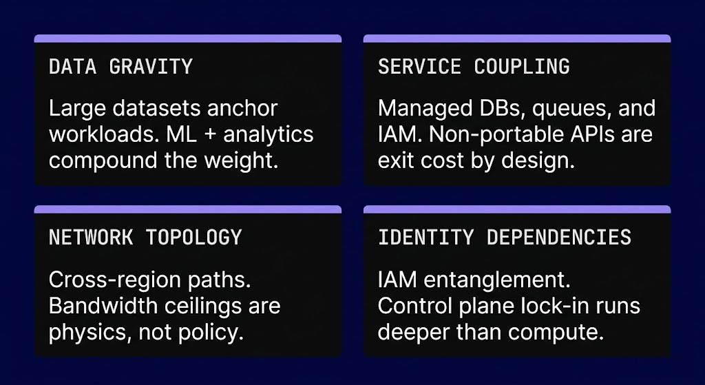 Four sources of exit cost architecture: data gravity, service coupling, network topology, and identity dependencies