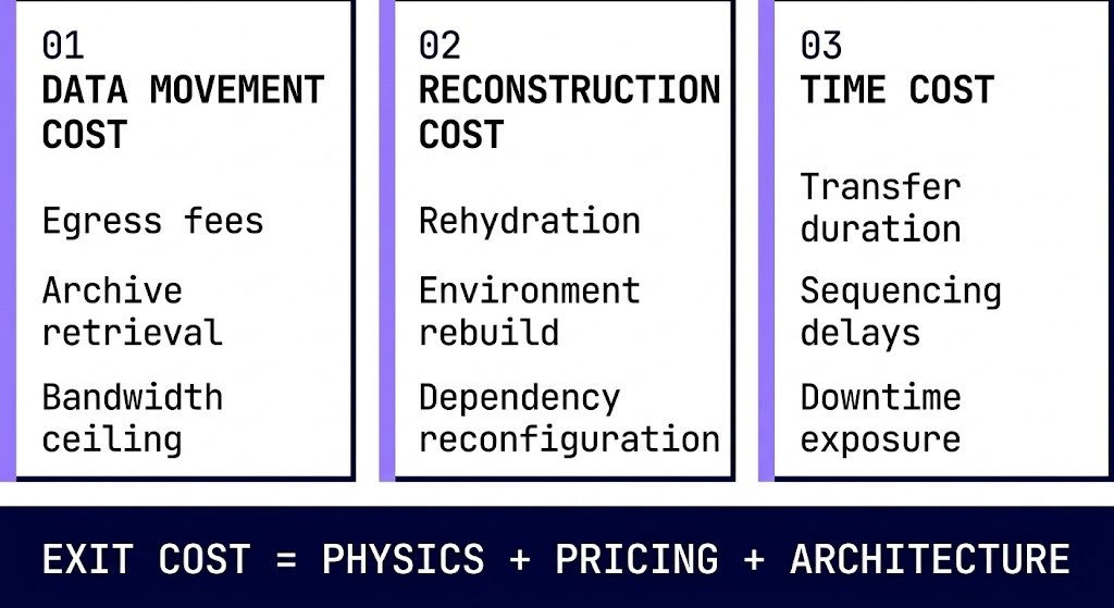 Three-component exit cost architecture model showing data movement cost, reconstruction cost, and time cost with their sub-factors