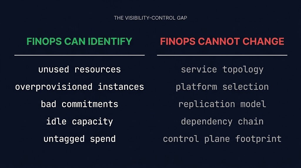 FinOps visibility gap — what FinOps can see vs what it can change in cloud architecture