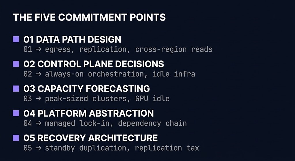 Five cost commitment points in cloud architecture — where spend becomes structural