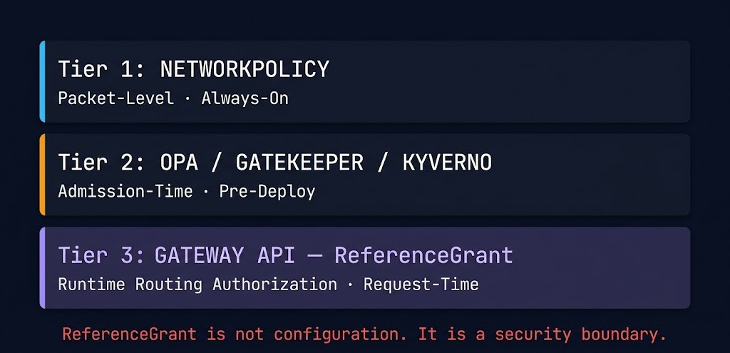 Kubernetes policy enforcement stack diagram showing NetworkPolicy packet level OPA admission time and Gateway API runtime routing authorization