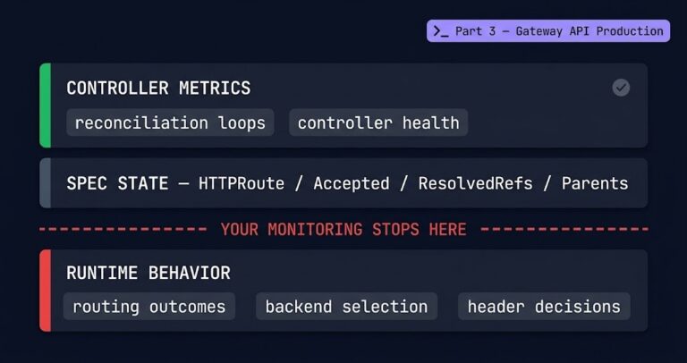 Gateway API production operations diagram showing three observability layers with routing decision visibility gap