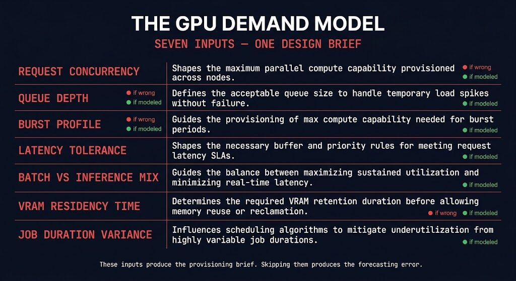 GPU scheduling demand modeling inputs Kubernetes architecture diagram