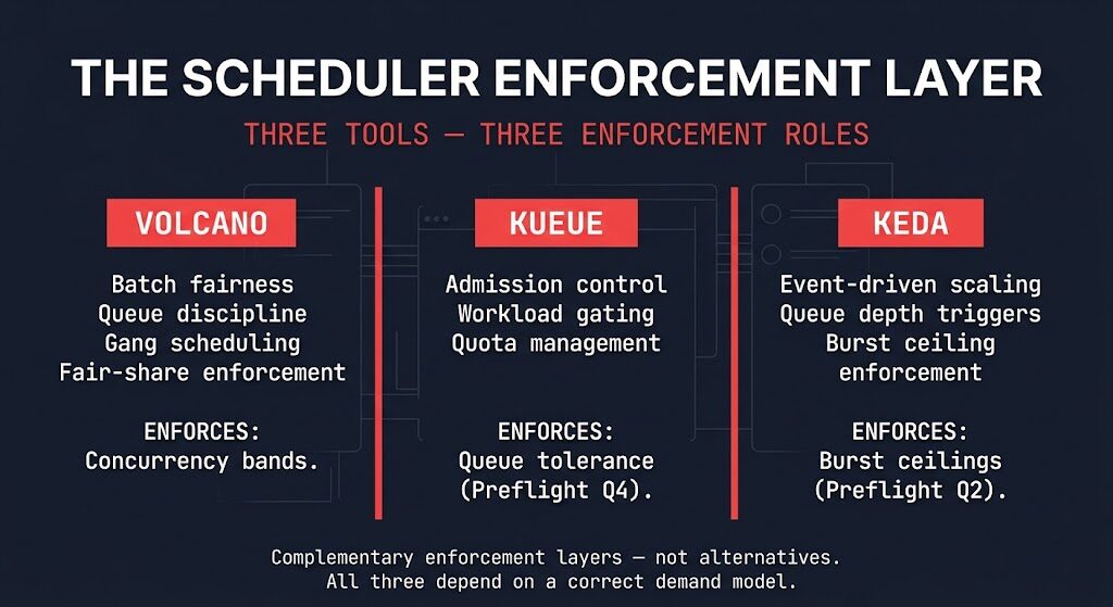 GPU scheduling Kubernetes enforcement layer Volcano Kueue KEDA architecture diagram