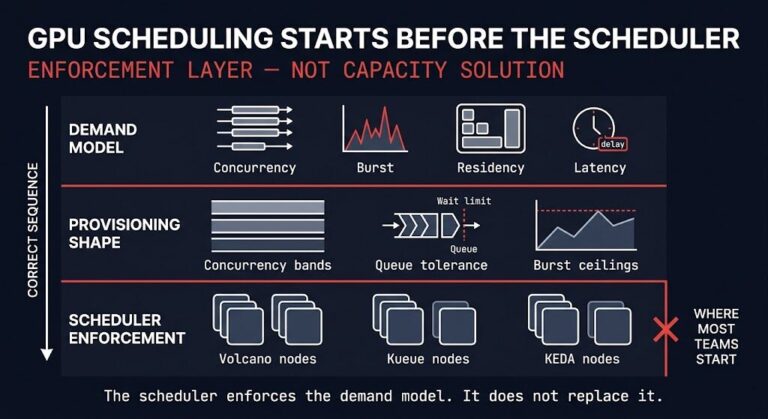 GPU scheduling Kubernetes demand model enforcement layer architecture diagram