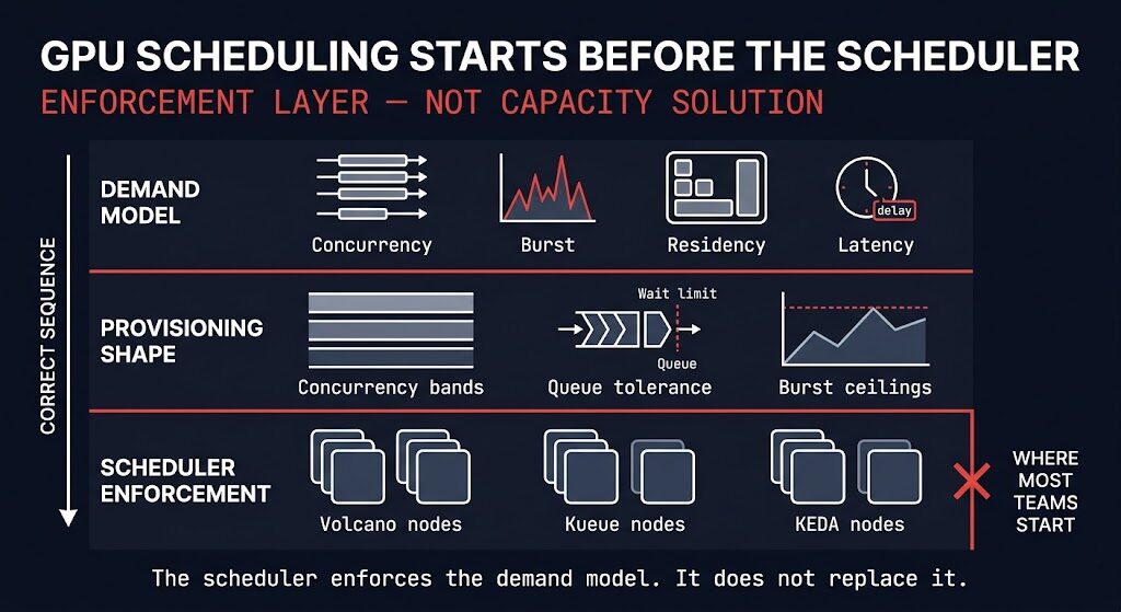 GPU Scheduling in Kubernetes: Why It Starts Before the Scheduler